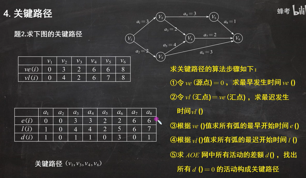 数据结构图